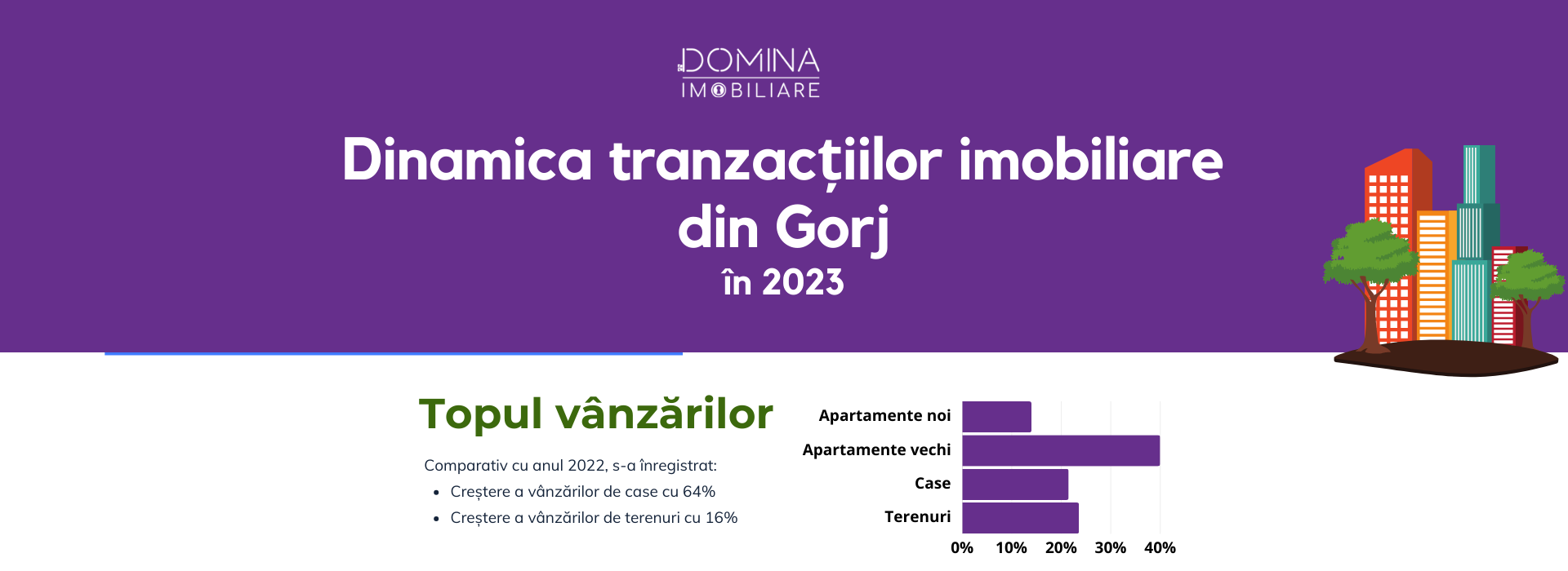 Grafic: Cum s-a manifestat interesul gorjenilor pentru investiții imobiliare în 2023?