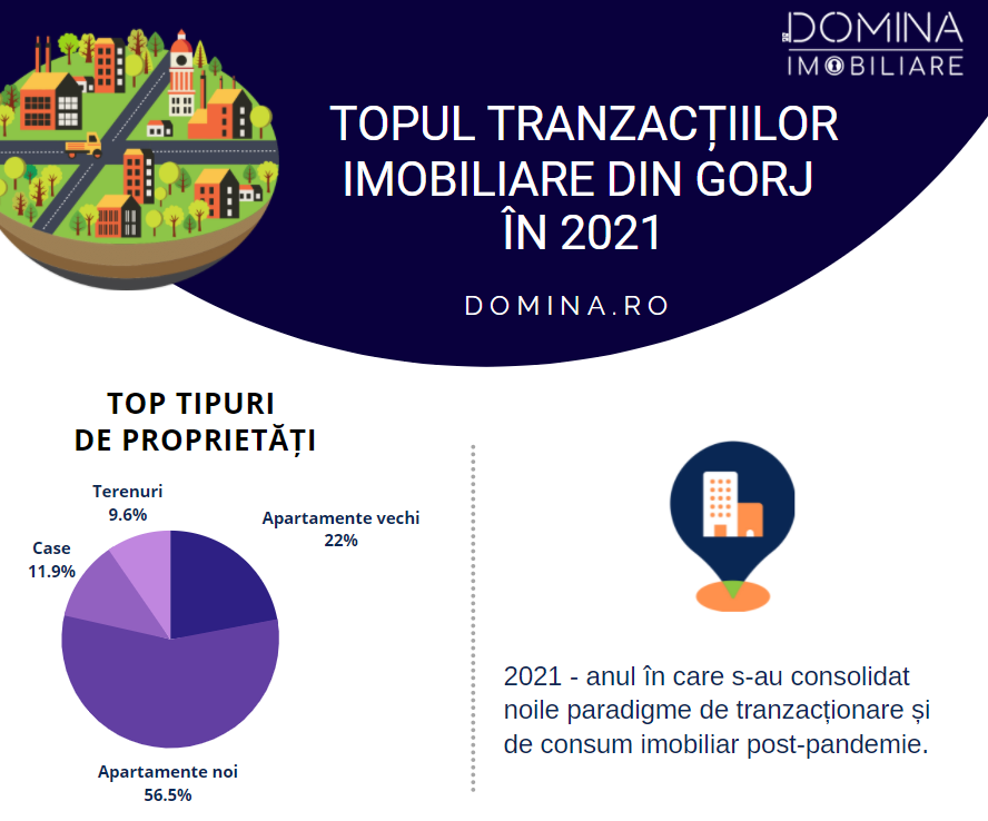Cum s-a manifestat interesul gorjenilor pentru investiții imobiliare în 2021?